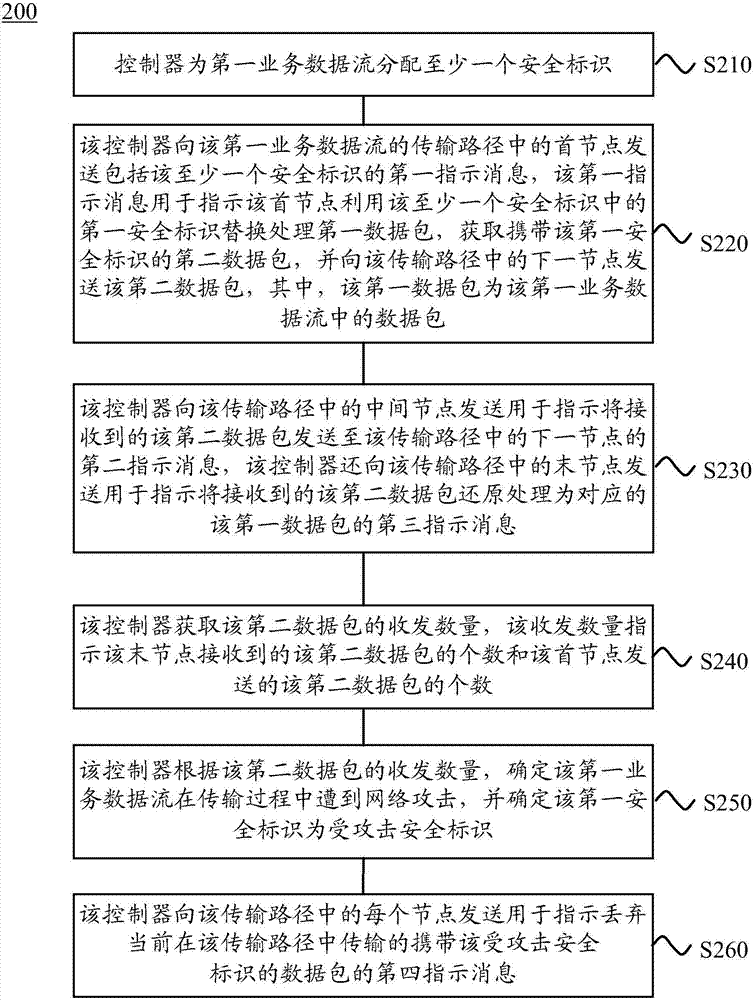 数据传输的方法、装置和系统