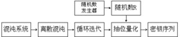 一种基于随机抽位量化的混沌密码产生方法