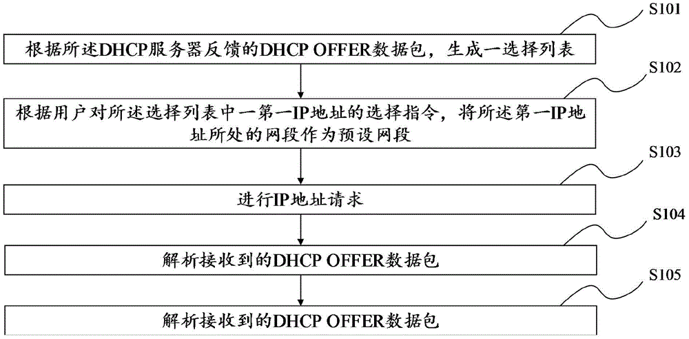 一种多DHCP服务器网络环境下的IP地址管理方法和DHCP客户机