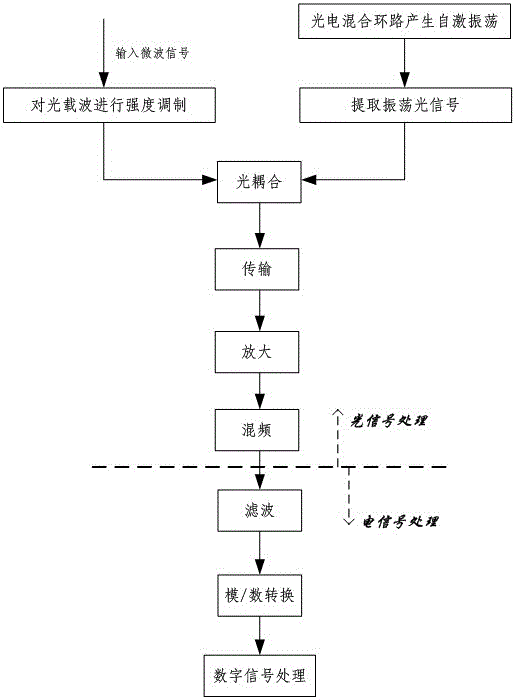 全光技术微波接收系统与方法