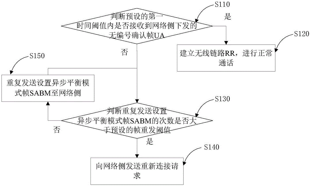 一种提高来电呼叫接通率的方法及系统