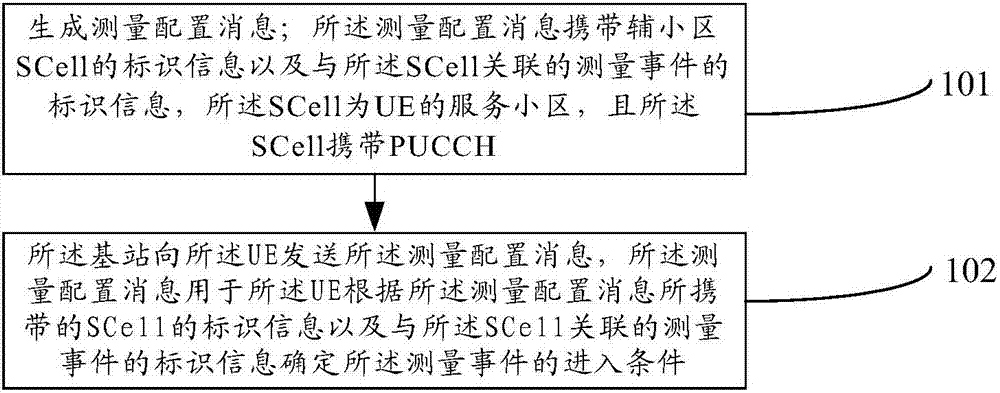 一种测量事件的配置方法及装置