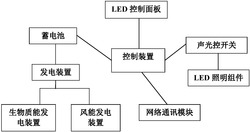 一种生物能和风能充电的LED照明装置