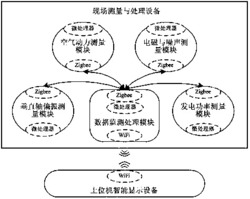 基于多网络融合和分布式传感的垂直轴风力发电监测装置