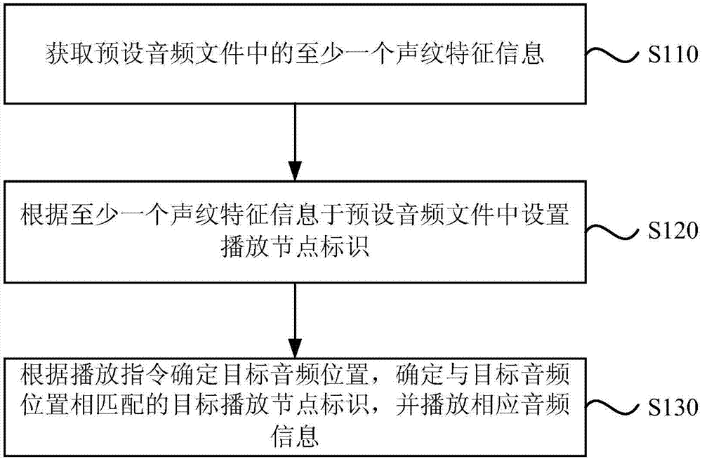 一种音频播放方法及装置