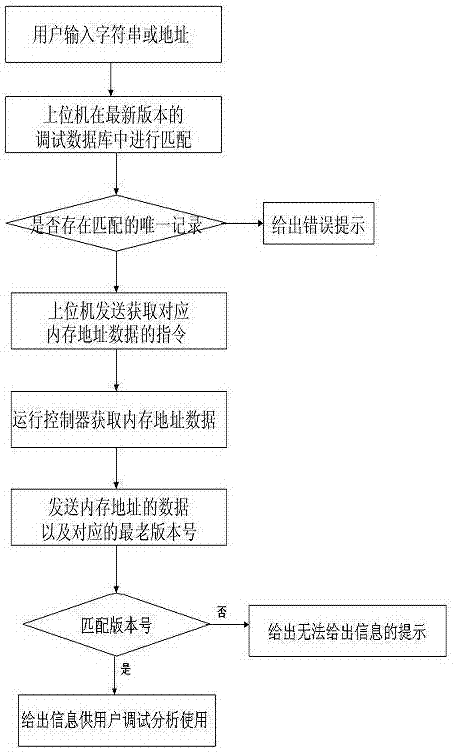 一种电梯控制软件现场调试系统