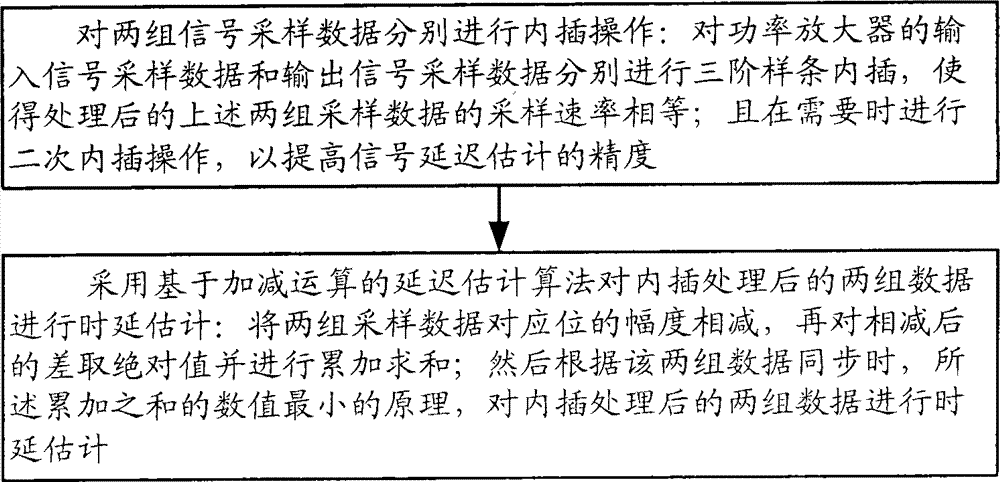 用于数字预失真系统的信号延迟时间的估计方法