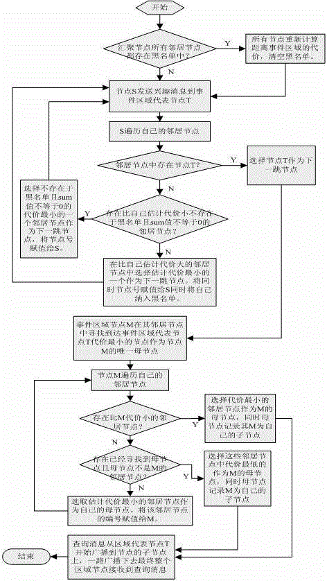 GEAR协议中贪婪算法及查询消息传播的优化方法