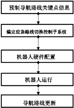 一种机器人智能导航控制方法