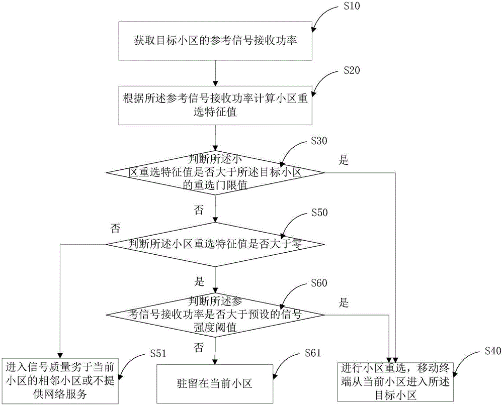 一种基于信号强度的小区重选方法、装置及移动终端