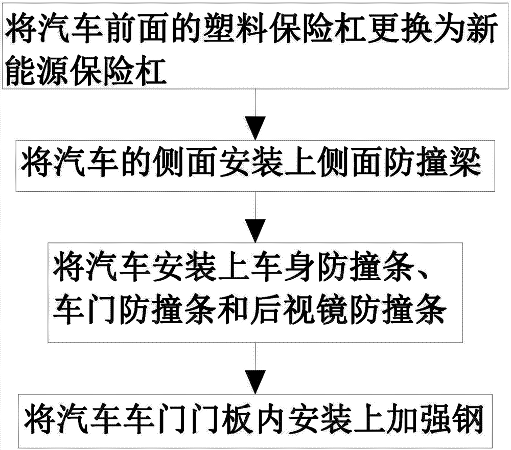 一种减小汽车撞击力的方法