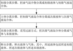 油气处理方法