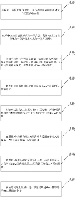 用于多层全息天线的GaAs基横向等离子pin二极管的制备方法