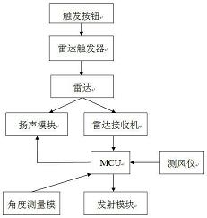 一种触发式定位发射的救生装置