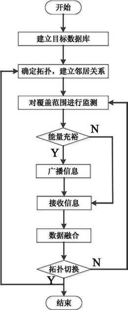 一种面向节能的无线传感器网络目标跟踪方法