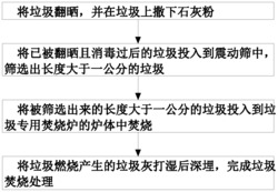 一种垃圾焚烧处理方法