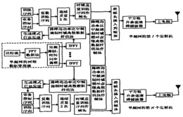 一种多媒体广播单频网无线信号成帧调制方法