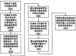 基板管理控制器的测试方法