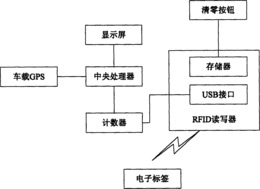 一种基于RFID的公交车客流量计数系统及方法