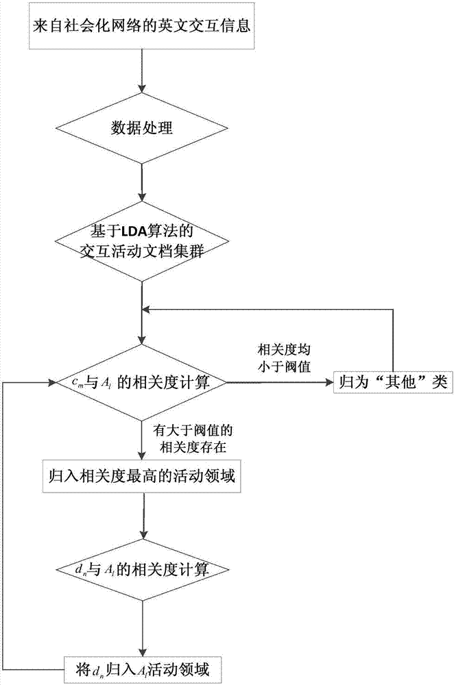 一种基于LDA算法的社会化网络交互活动用户兴趣挖掘方法