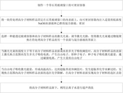 一种提高激光辅助超临界流体高分子材料加工速率的方法