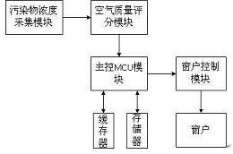 一种具有新鲜空气选择功能的窗户自动开闭系统及其方法