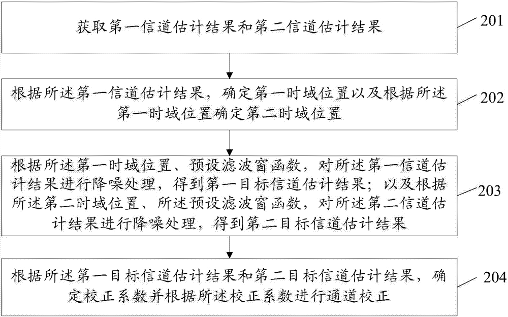 通道校正方法及装置