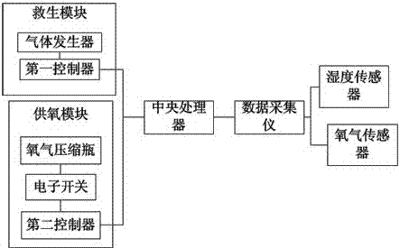 一种基于汽车传感器的车用救生系统