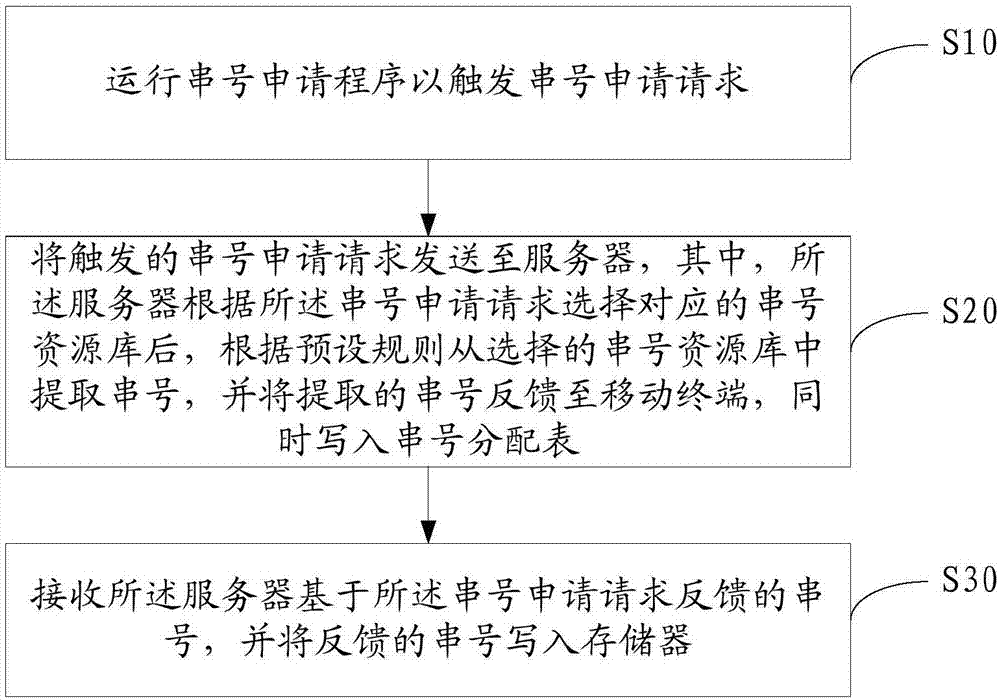 移动终端、串号分配方法及系统