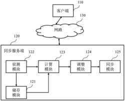 同步均衡系统及其方法