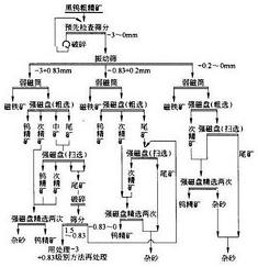 一种钨精矿筛选系统