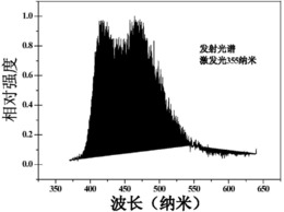 一种氟磷酸盐基蓝色荧光粉、制备方法及应用