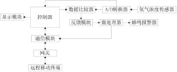 一种用于地窖的氧气浓度检测及报警系统