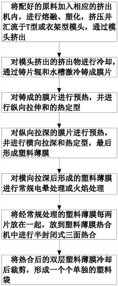 一种塑料袋生产方法