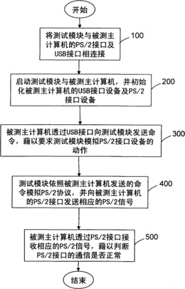 一种PS/2接口的测试方法