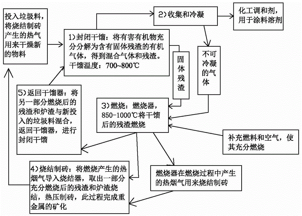 一种循环处理垃圾山的方法