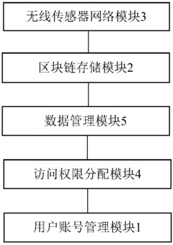 基于区块链的医疗数据采集及管理系统