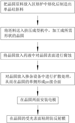 一种太阳能电池制造工艺
