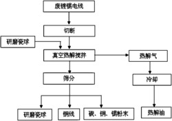 一种废镀锡电线的资源回收方法