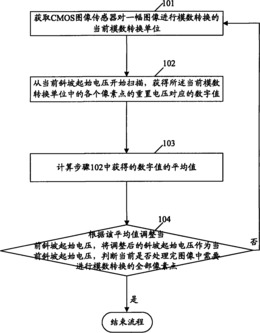 一种斜坡起始电压的动态调整方法和装置