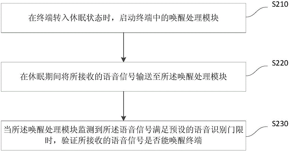 设置终端唤醒的方法、唤醒方法及对应的系统