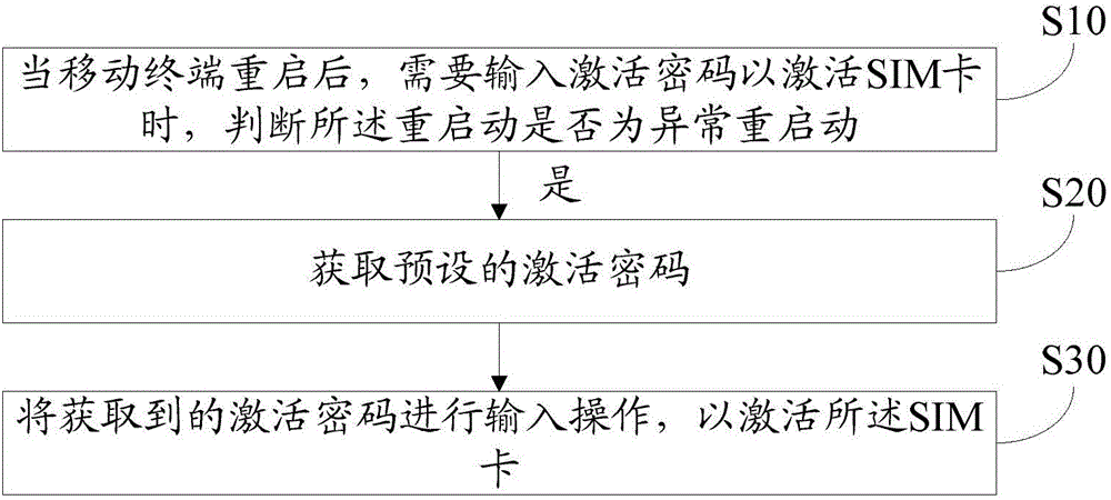 移动终端SIM卡的激活方法及激活装置