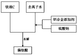 一种医药级钛白粉的制作工艺