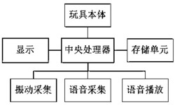 一种全息投影智能互动装置的控制系统