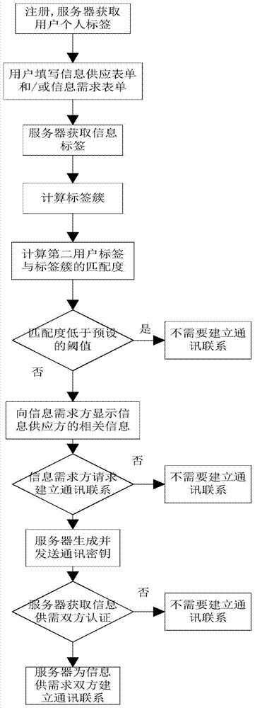 信息交互双方通讯联系建立方法