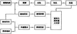 一种合成革生产精馏残渣的处置方法