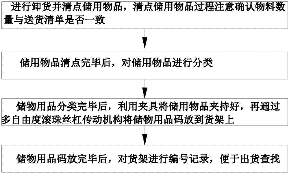 一种物流仓储用物品码放方法