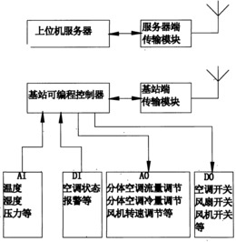 基站空调设备的远程监控方法及系统