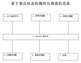 一种基于观众状态检测的电视遥控方法