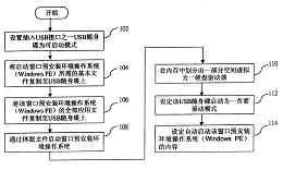 利用USB随身碟启动作业系统及进行测试的方法